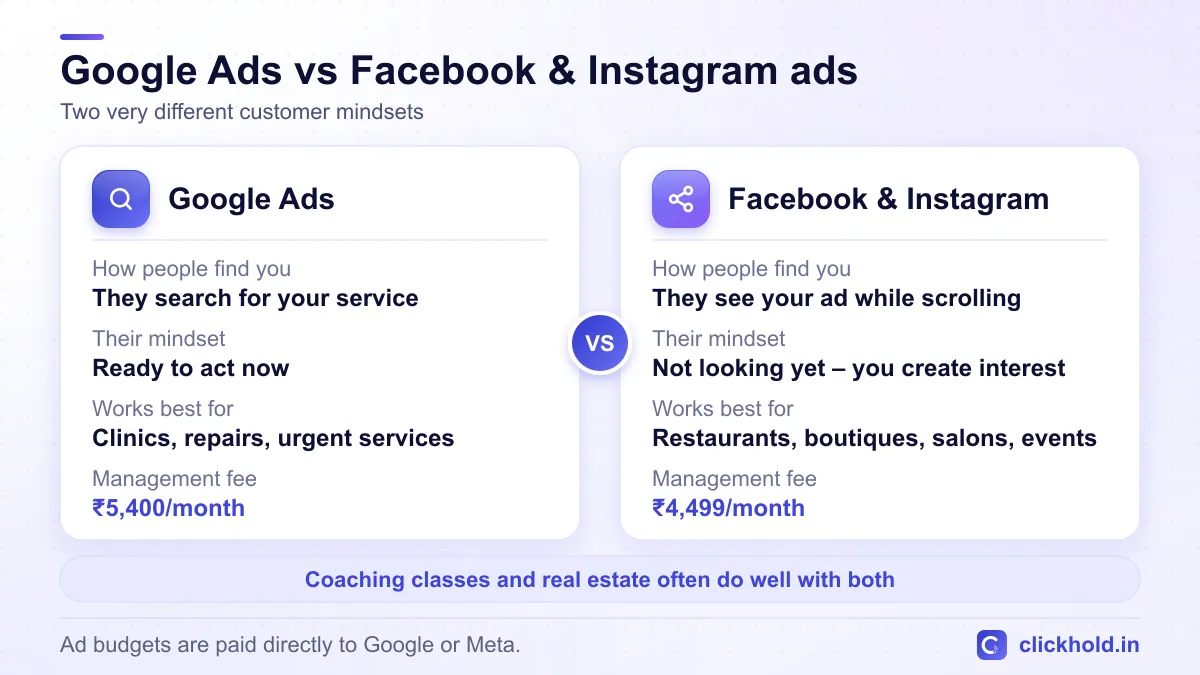 Diagram comparing Google Ads and Facebook and Instagram ads: how people find you, their mindset, which businesses each suits, and the monthly management fee