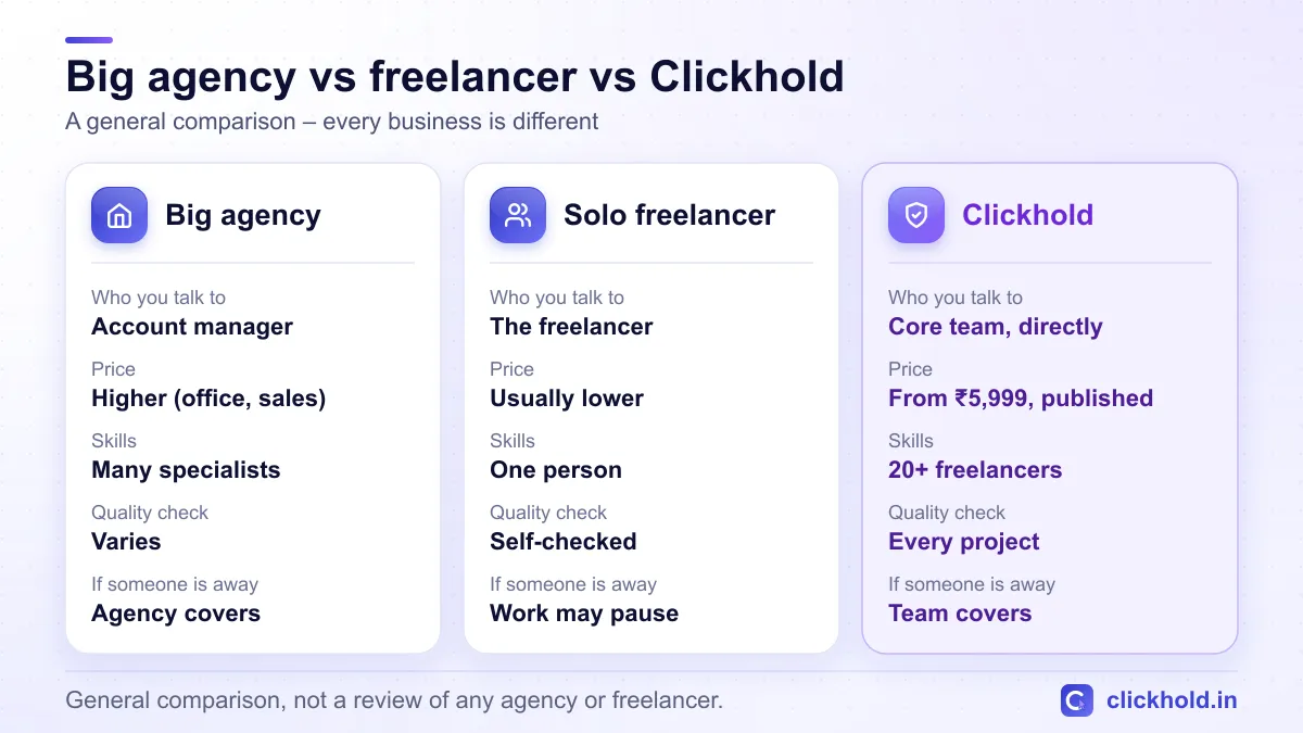 Comparison of a big agency, a solo freelancer and Clickhold: who you talk to, price, skills, quality check and cover when someone is away