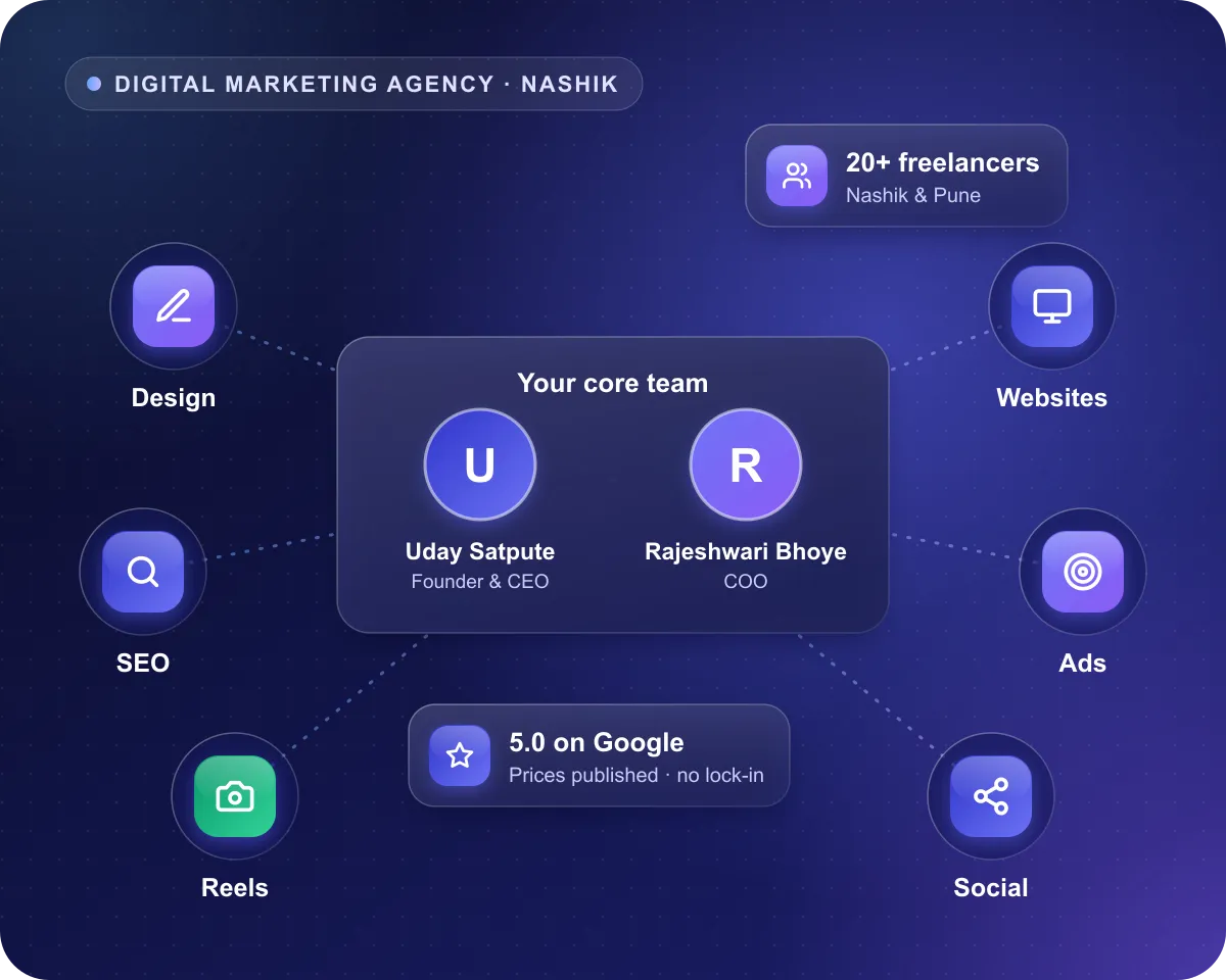 Clickhold digital marketing agency in Nashik: core team led by Uday Satpute with 20+ freelancers for design, websites, SEO, ads, reels and social media