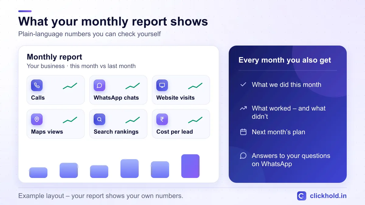 Monthly digital marketing report: calls, WhatsApp chats, website visits, Google Maps views, search rankings and cost per lead, plus next month's plan