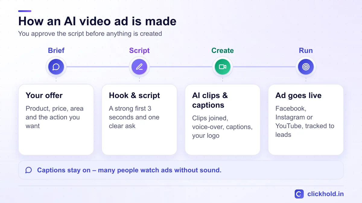 How an AI video ad is made: your offer, script and hook, AI clips with voice-over and captions, then the ad runs on Facebook, Instagram or YouTube