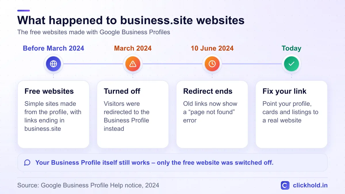 Timeline of the business.site shutdown: free websites before March 2024, turned off in March 2024, redirect ended on 10 June 2024, and old links now showing page not found