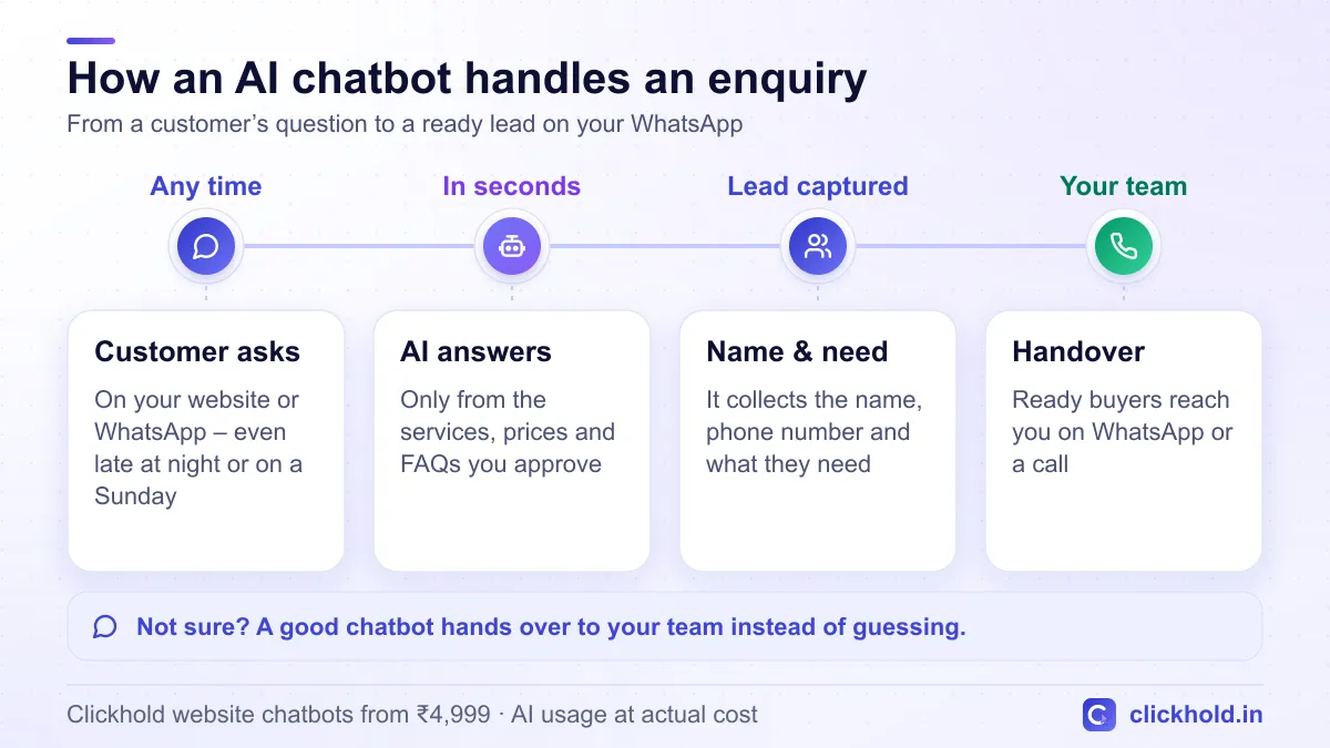 How an AI chatbot handles an enquiry: the customer asks at any time, the chatbot answers from your approved information, collects their name and need, and hands the lead to your team on WhatsApp