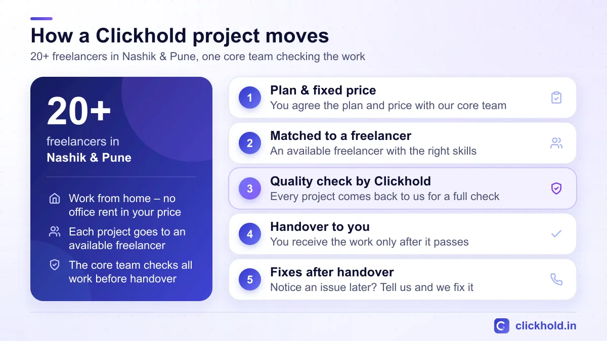 Diagram of how a Clickhold project moves: plan and fixed price, matched to a freelancer, quality check by Clickhold, handover, and fixes after handover