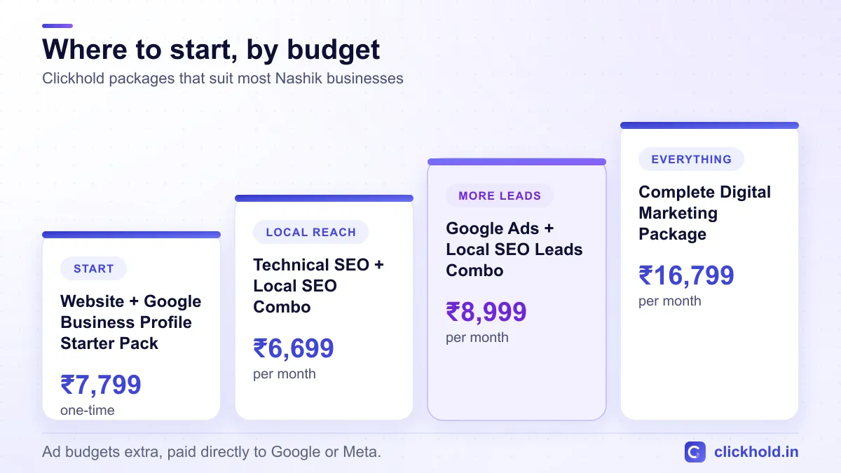 Where to start by budget: starter pack ₹7,799 one-time, then monthly plans from ₹6,699 to ₹16,799