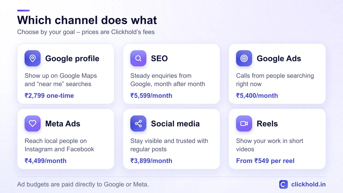 Digital marketing channels and Clickhold prices: Google profile, SEO, Google Ads, Meta Ads, social media and reels