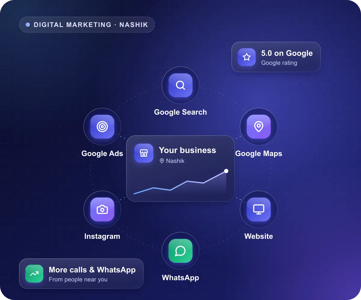 Digital marketing in Nashik: Google Search, Google Maps, website, WhatsApp, Instagram and Google Ads working for one local business