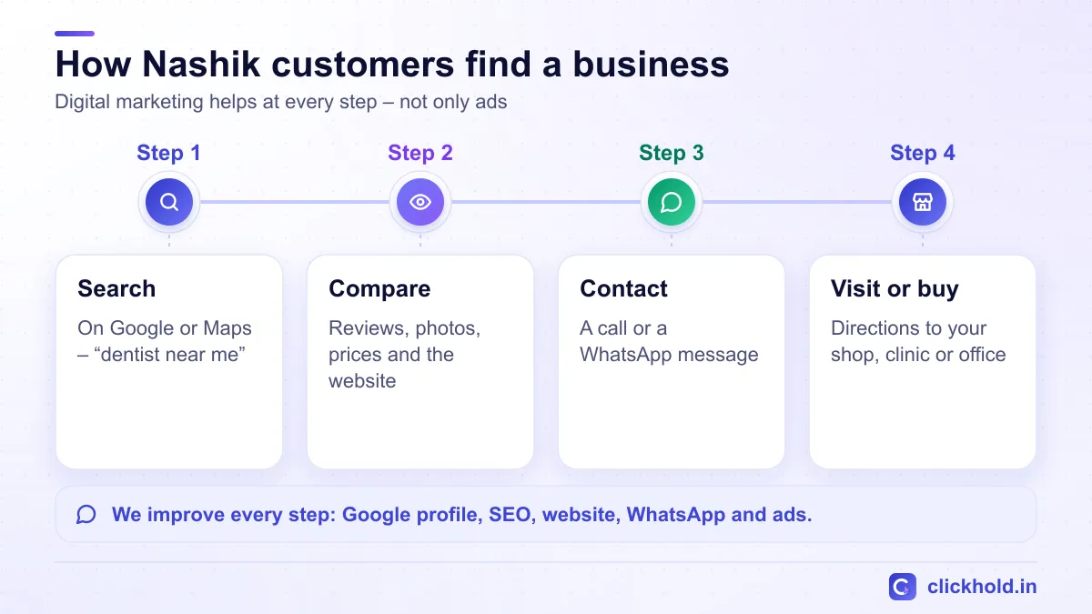How Nashik customers find a business: search on Google or Maps, compare reviews and the website, contact by call or WhatsApp, then visit