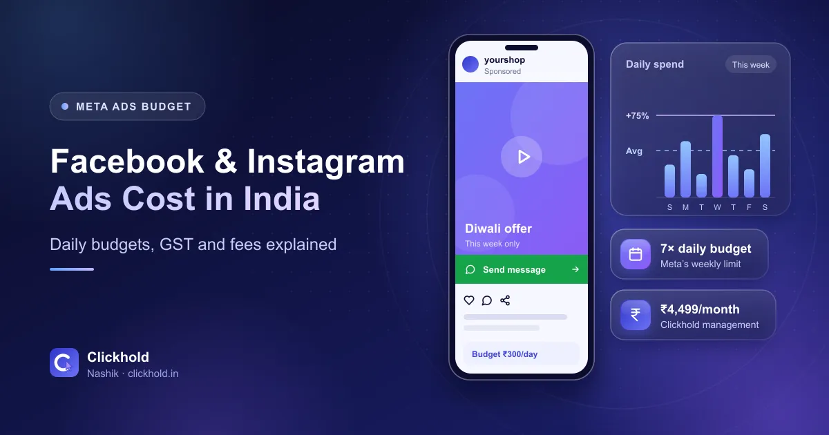 Illustration of an Instagram ad on a phone next to a weekly spend chart with a daily average line, a 7 times weekly limit card and a WhatsApp enquiry