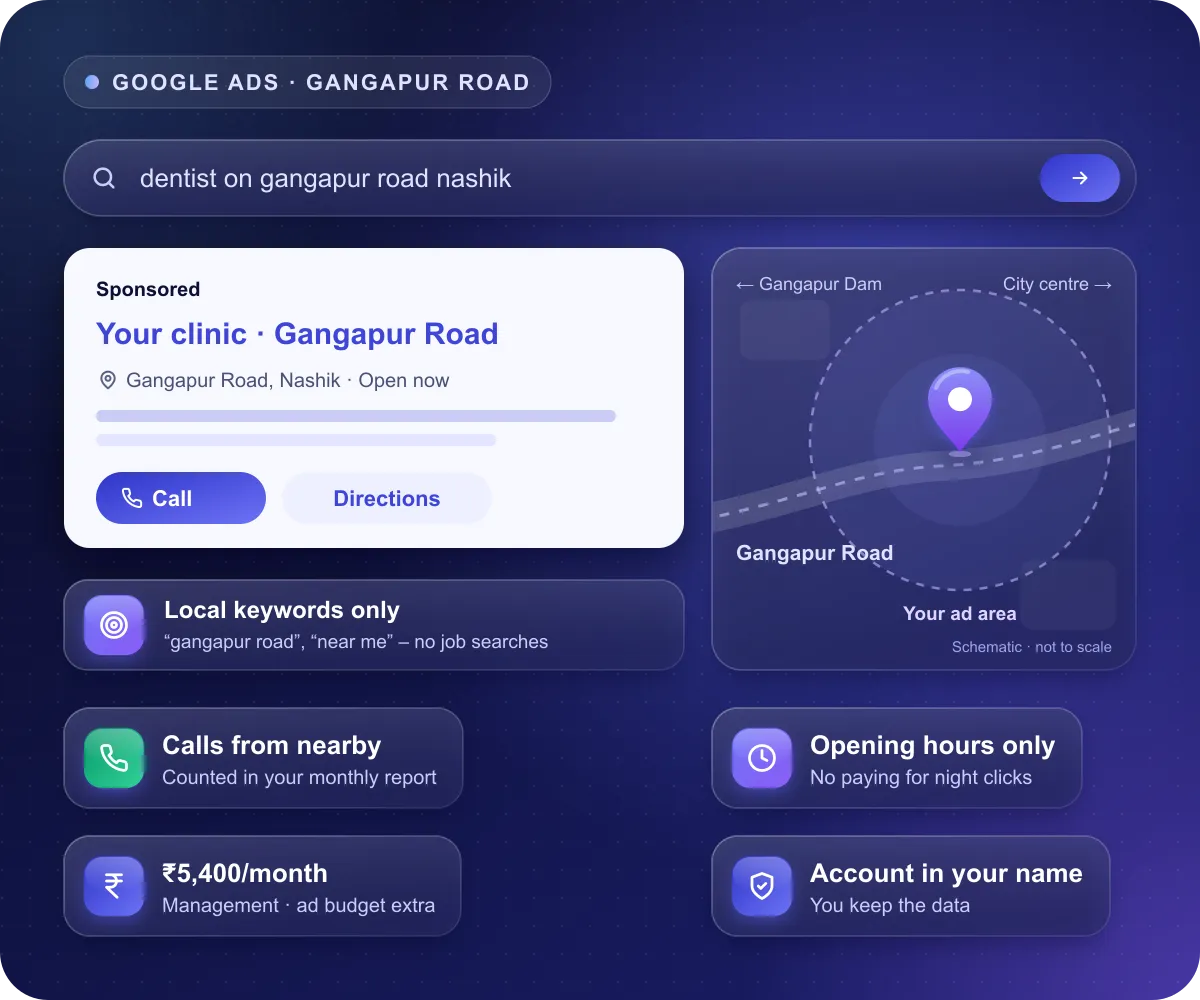 Google Ads for a Gangapur Road business in Nashik: a sponsored search result with call and directions buttons, and a map with the ad area drawn around the business