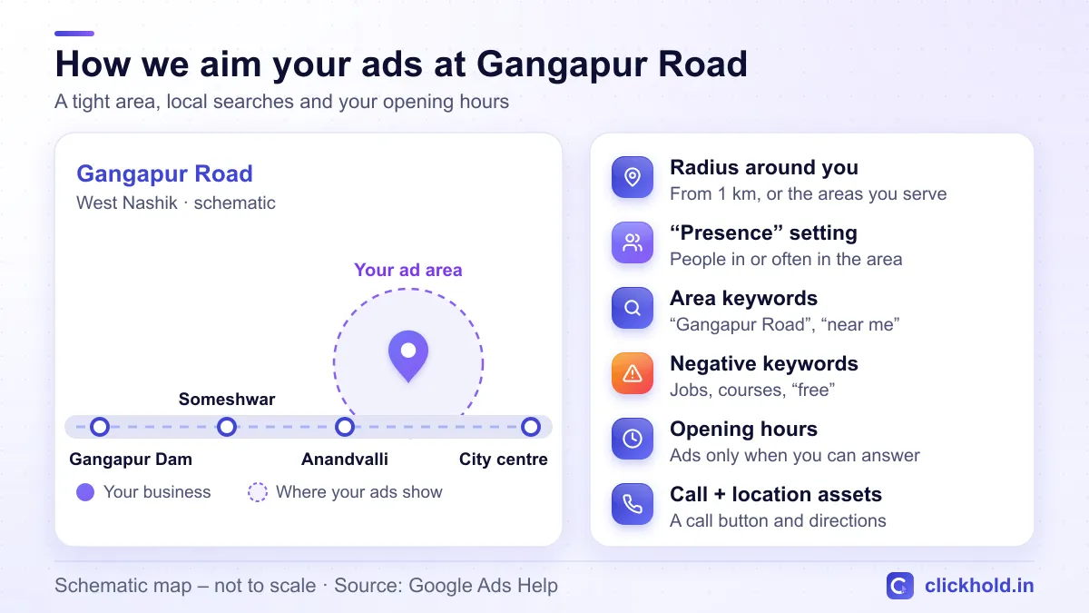 How Clickhold targets Google Ads at Gangapur Road: a radius around your business on a schematic map from the city centre past Anandvalli and Someshwar to Gangapur Dam, plus six campaign settings