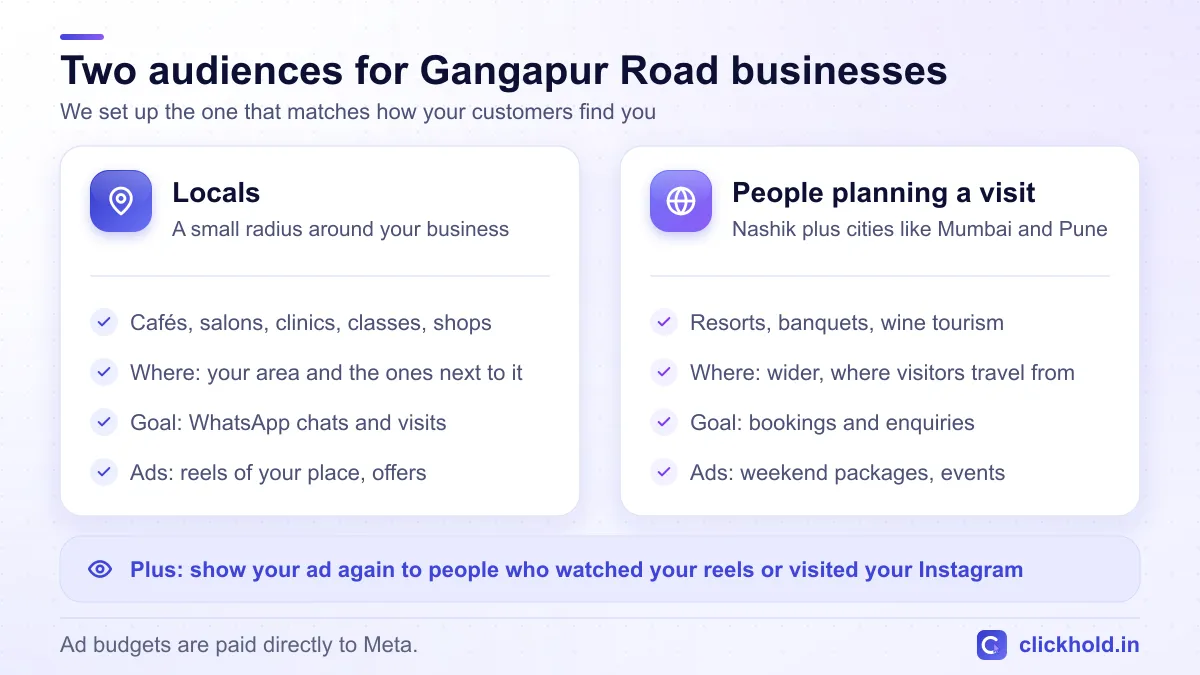 Two audiences for Gangapur Road businesses: locals within a small radius of your business for cafés, salons, clinics and classes, and people planning a visit to Nashik for resorts, banquets and wineries, plus retargeting people who watched your reels