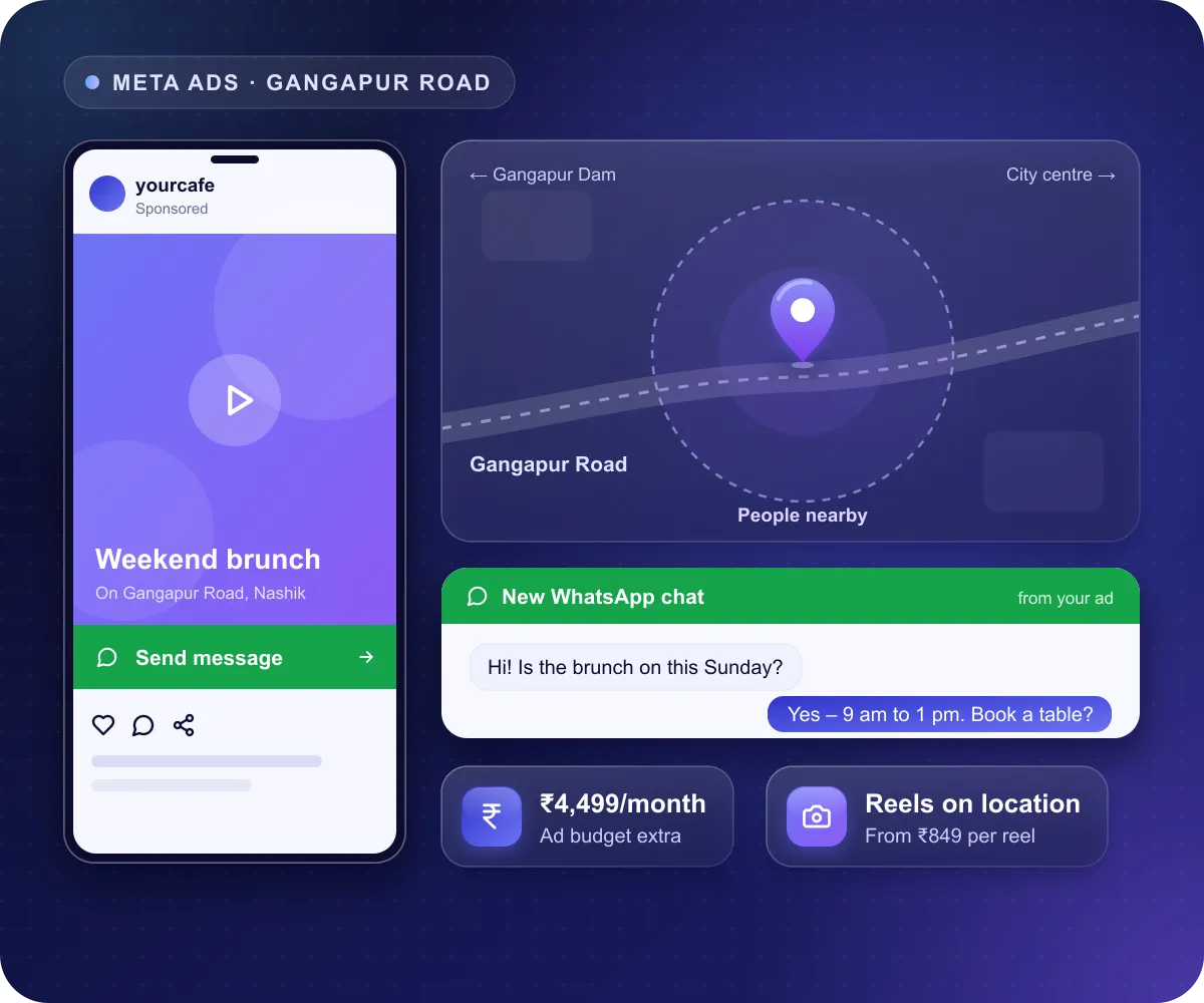 Meta ads for a Gangapur Road business in Nashik: an Instagram reel ad with a Send message button, a map with the ad area around the business, and a new WhatsApp enquiry