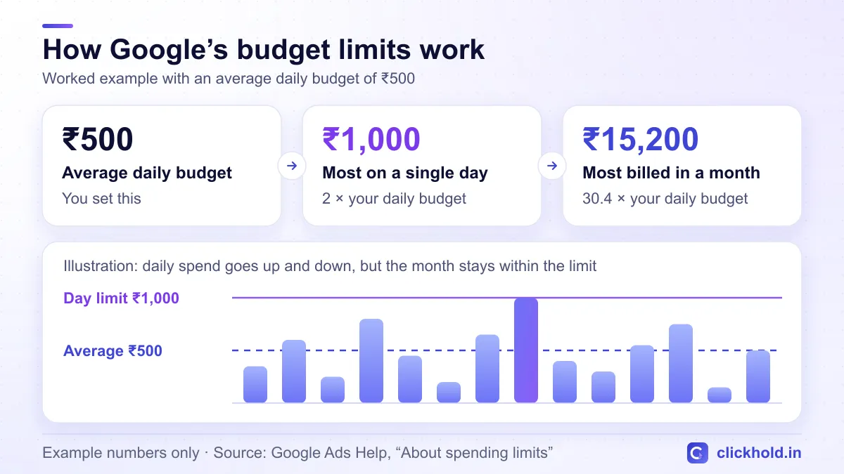 Worked example of Google Ads limits: an average daily budget of ₹500, up to ₹1,000 on a single day, and at most ₹15,200 billed in a month