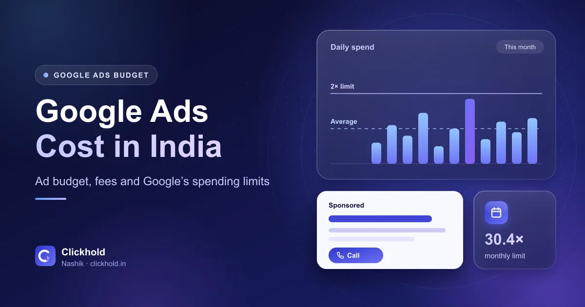 Illustration of a Google Ads daily spend chart with an average line and a 2× limit line, a sponsored search result and a monthly limit card