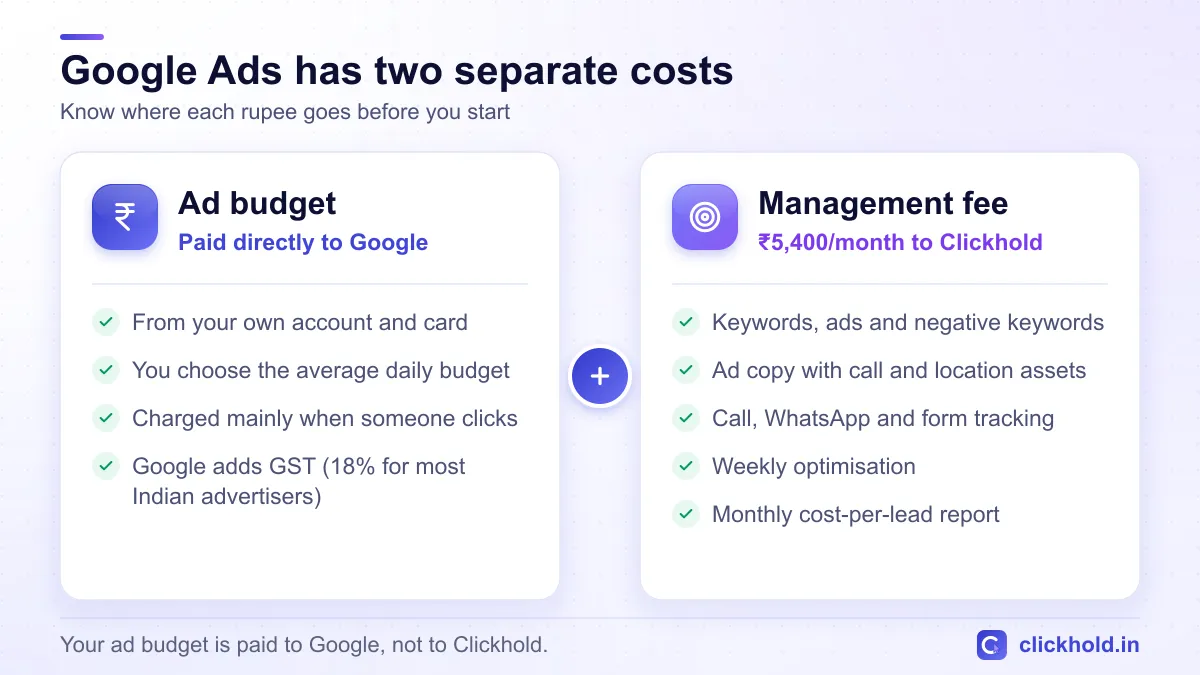 Diagram showing the two costs of Google Ads: the ad budget paid directly to Google, and the monthly management fee paid to Clickhold