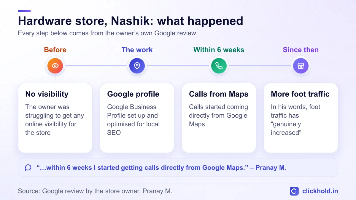 Timeline of the hardware store case study: no online visibility, Google Business Profile set up and optimised for local SEO, calls from Google Maps within 6 weeks, then more foot traffic