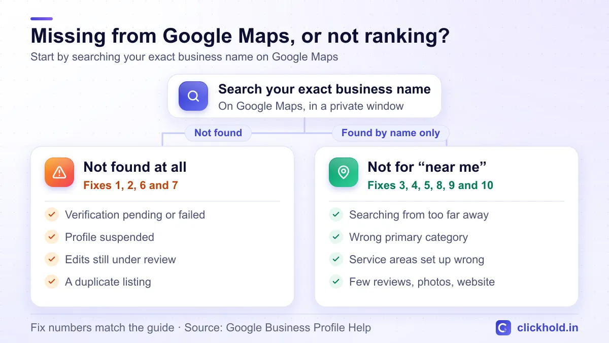 Decision chart: search your exact business name on Google Maps. If it is not found, check the profile status – verification, suspension, edits under review or duplicates. If it is found by name but not for near-me searches, work on ranking – category, distance, reviews and website