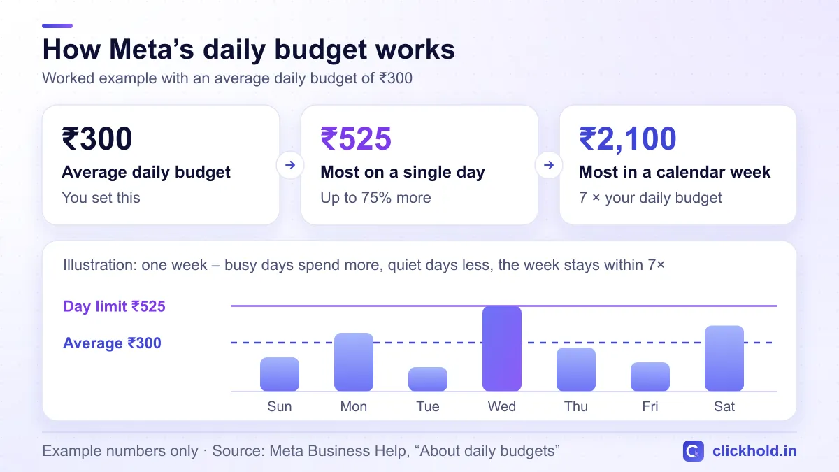 Worked example of Meta’s daily budget: an average of ₹300 a day, up to ₹525 on a single busy day, and at most ₹2,100 in a calendar week