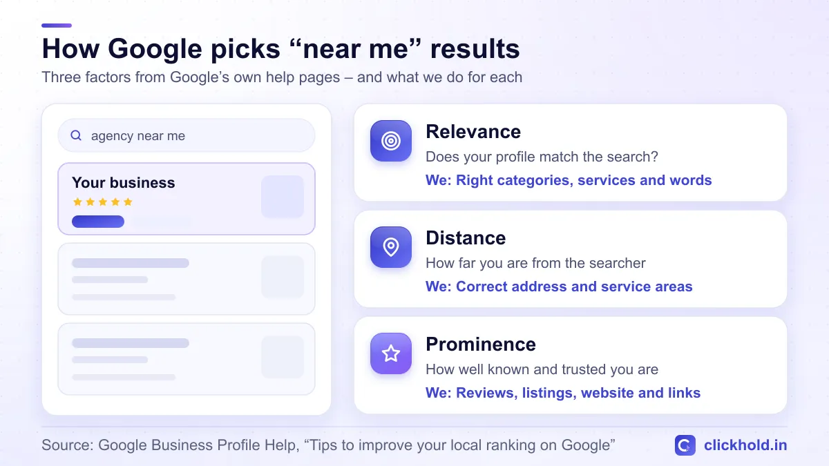 How Google picks near me results: relevance, distance and prominence, and what Clickhold does for each