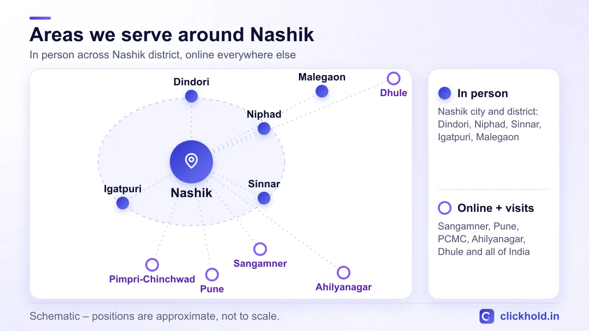 Areas Clickhold serves around Nashik: in person in Dindori, Sinnar, Igatpuri, Niphad, Malegaon; online with visits in Sangamner, Pune, Pimpri-Chinchwad, Ahilyanagar, Dhule