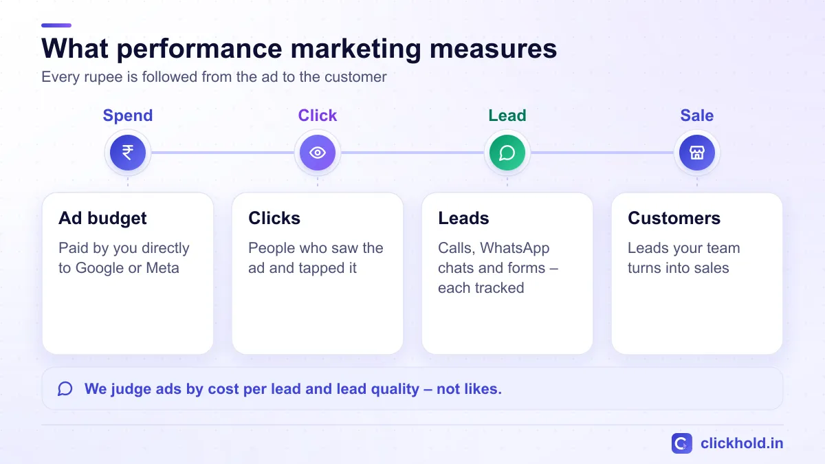 Performance marketing funnel: ad budget paid to Google or Meta, clicks, tracked leads by call, WhatsApp and form, then customers