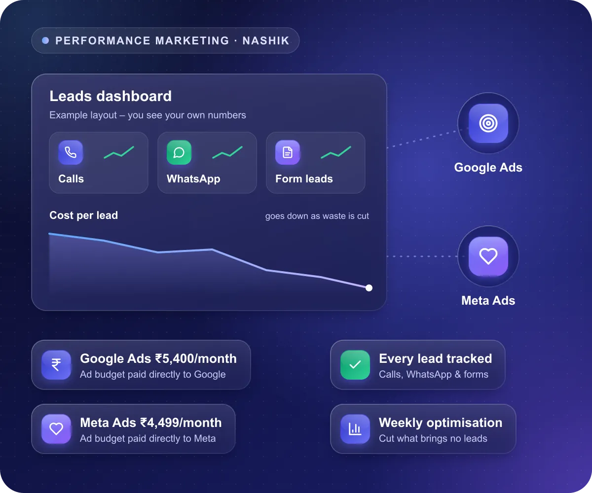 Performance marketing agency in Nashik: example leads dashboard with calls, WhatsApp chats, form leads and cost per lead, fed by Google Ads and Meta Ads