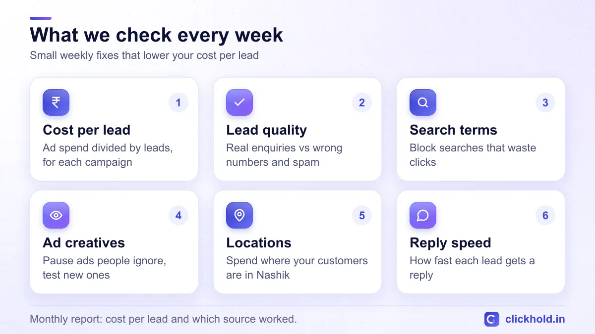What a performance marketing agency checks every week: cost per lead, lead quality, search terms, ad creatives, Nashik locations and reply speed