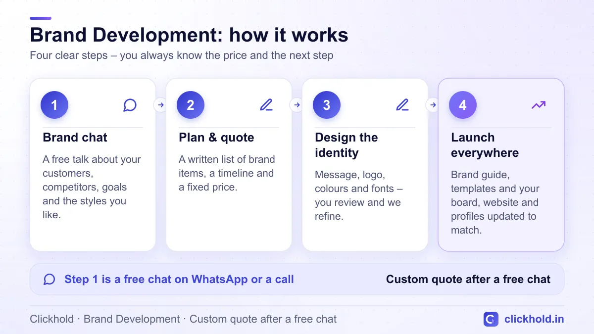 How Brand Development works with Clickhold: 1. Brand chat – A free talk about your customers, competitors, goals and the styles you like. 2. Plan & quote – A written list of brand items, a timeline and a fixed price. 3. Design the identity – Message, logo, colours and fonts – you review and we refine. 4. Launch everywhere – Brand guide, templates and your board, website and profiles updated to match.
