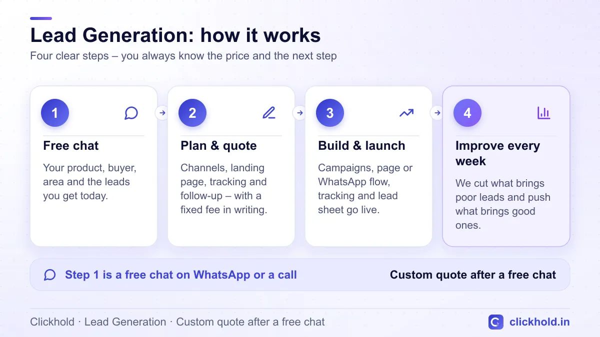How Lead Generation works with Clickhold: 1. Free chat – Your product, buyer, area and the leads you get today. 2. Plan & quote – Channels, landing page, tracking and follow-up – with a fixed fee in writing. 3. Build & launch – Campaigns, page or WhatsApp flow, tracking and lead sheet go live. 4. Improve every week – We cut what brings poor leads and push what brings good ones.