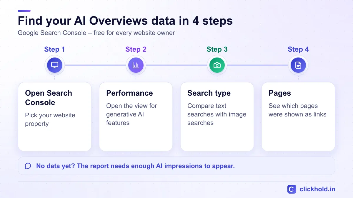 Four steps to find AI Overviews data in Google Search Console: open Search Console, open performance, choose the search type, check pages