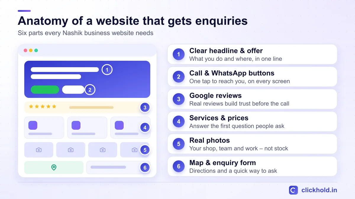 Anatomy of a website that gets enquiries: clear headline, call and WhatsApp buttons, Google reviews, services with prices, real photos, map and enquiry form