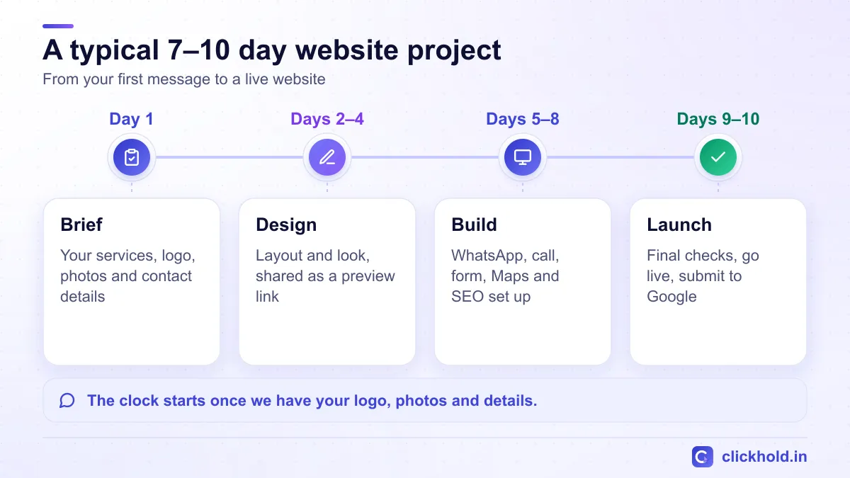 Website design process in Nashik: brief on day 1, design on days 2–4, build on days 5–8, launch on days 9–10