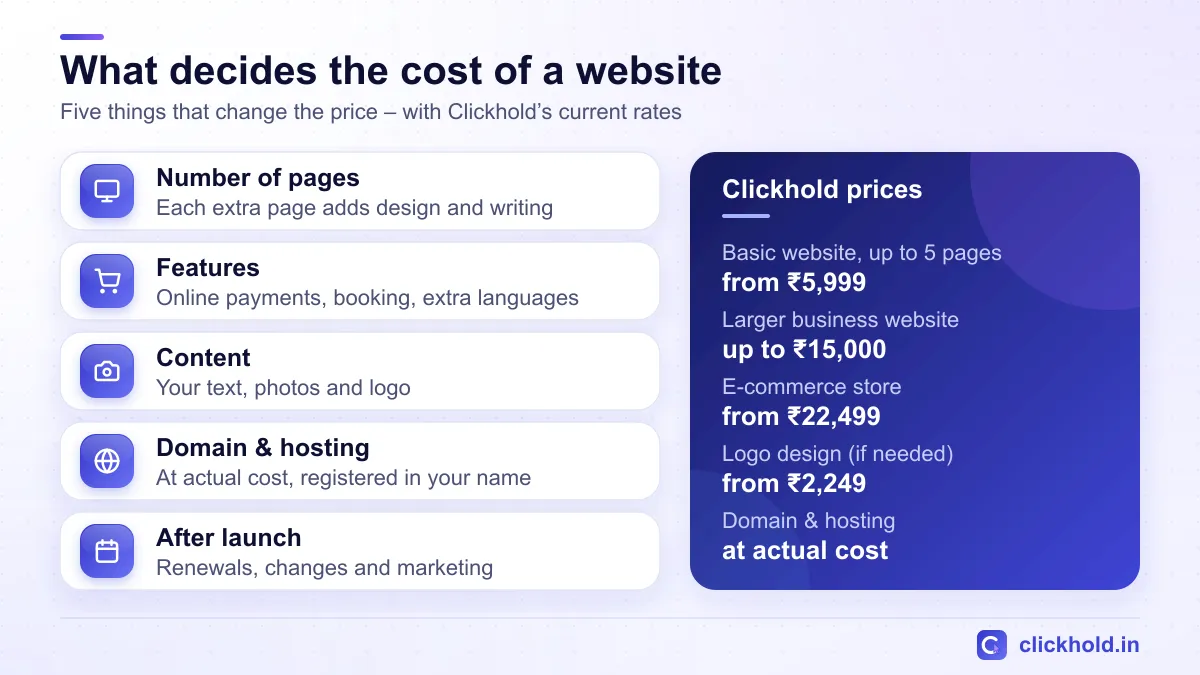 Diagram of what decides the cost of a website: number of pages, features, content, domain and hosting, and costs after launch, next to Clickhold’s current website, e-commerce and logo prices